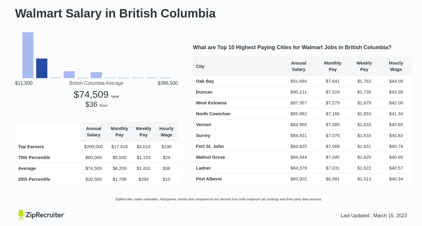 walmart salary canada