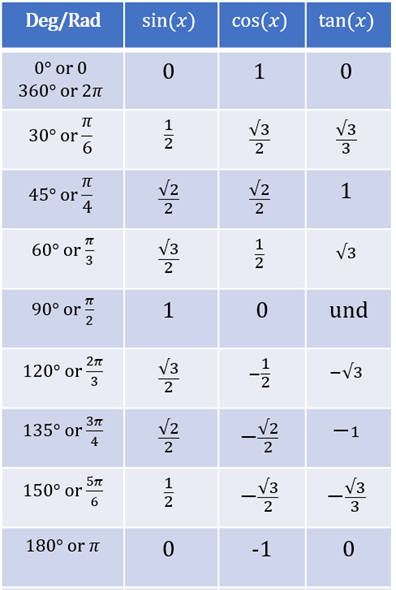 cos π 4