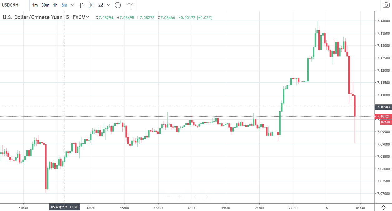 usd to rmb