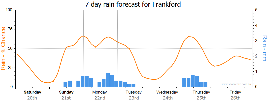 frankford weather