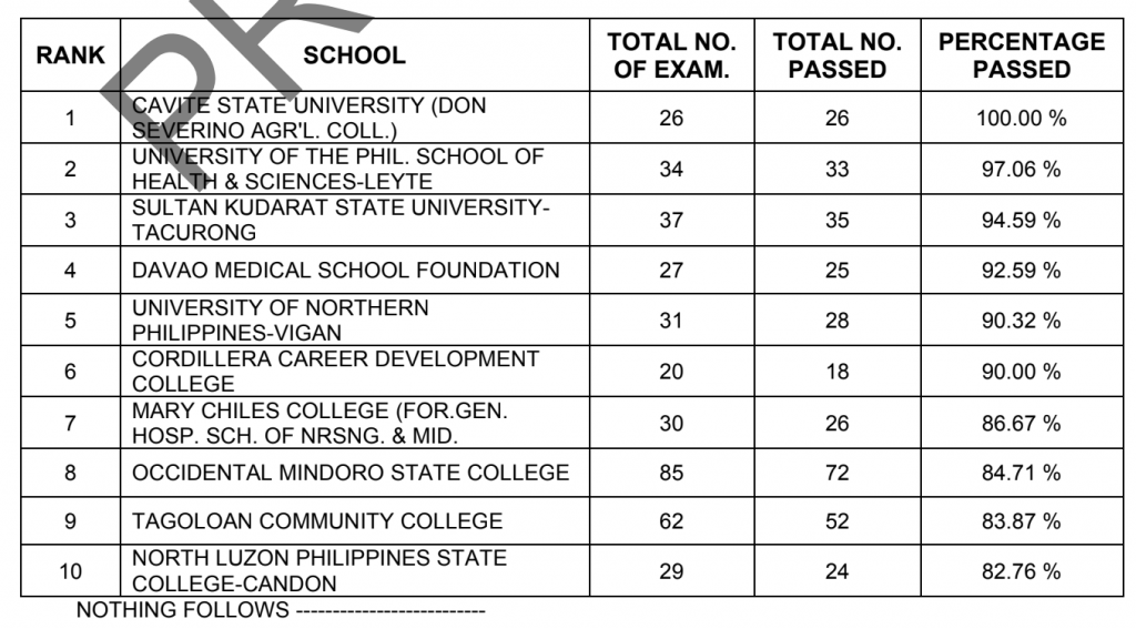 prc result midwifery november 2022