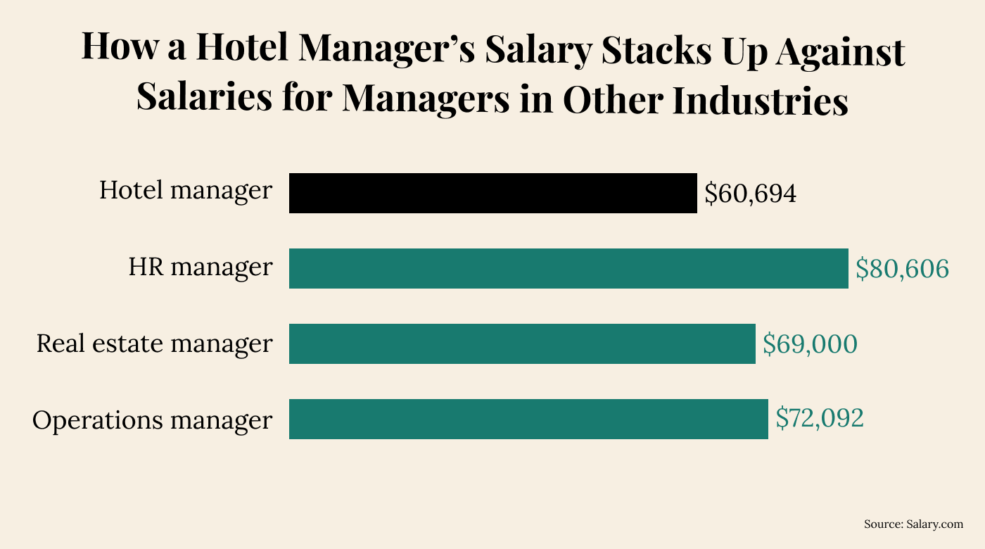 5 star hotel manager salary