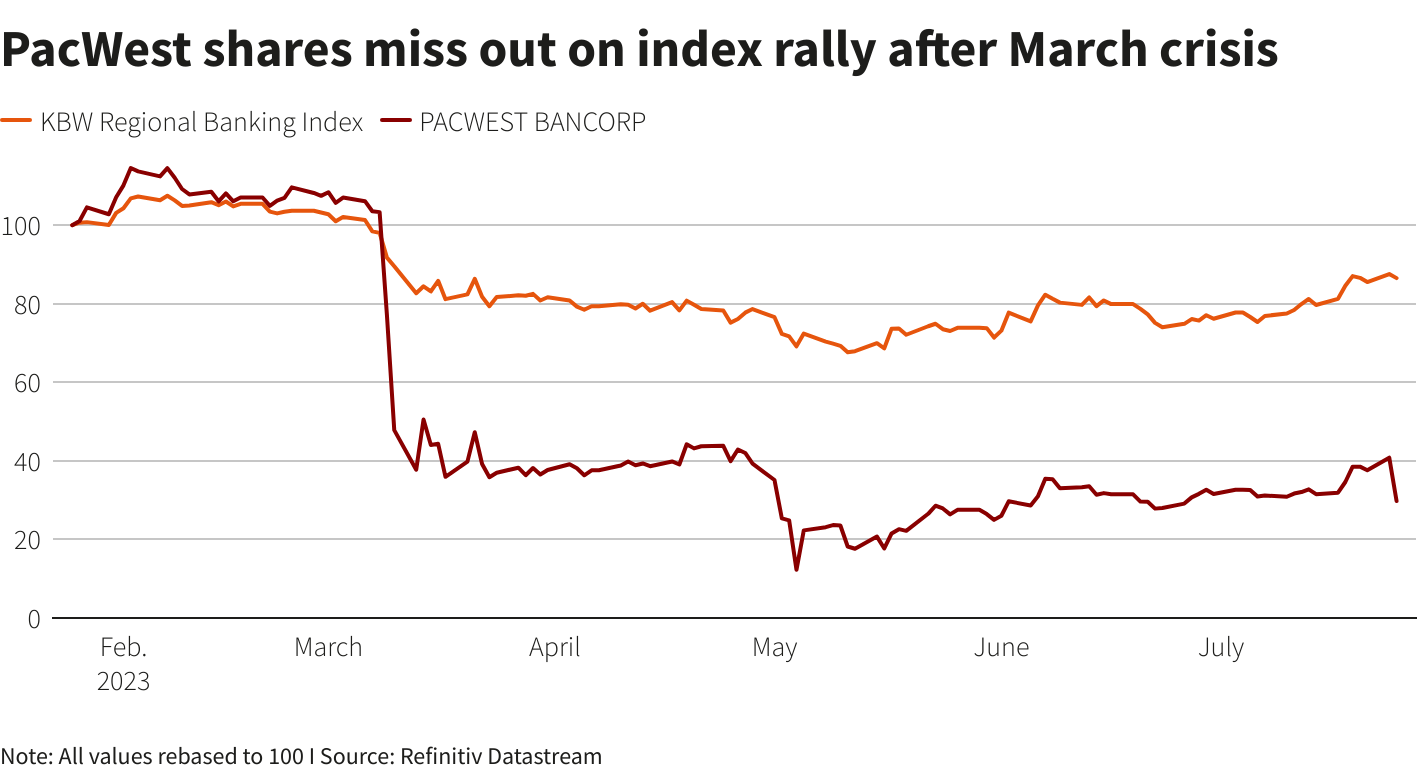 pacwest share price