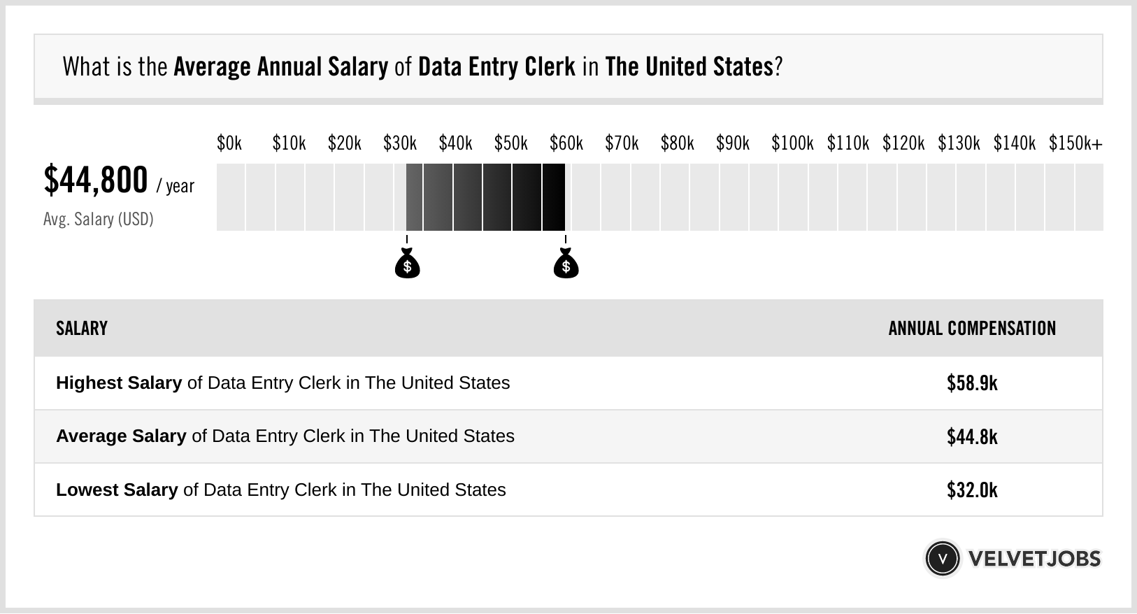data entry salary