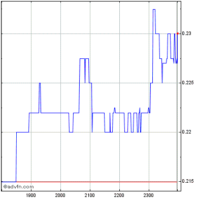 syr share price asx