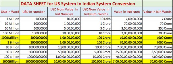 1 million how many crores