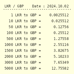 1 pound sri lankan rupees