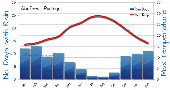 10 day weather albufeira algarve