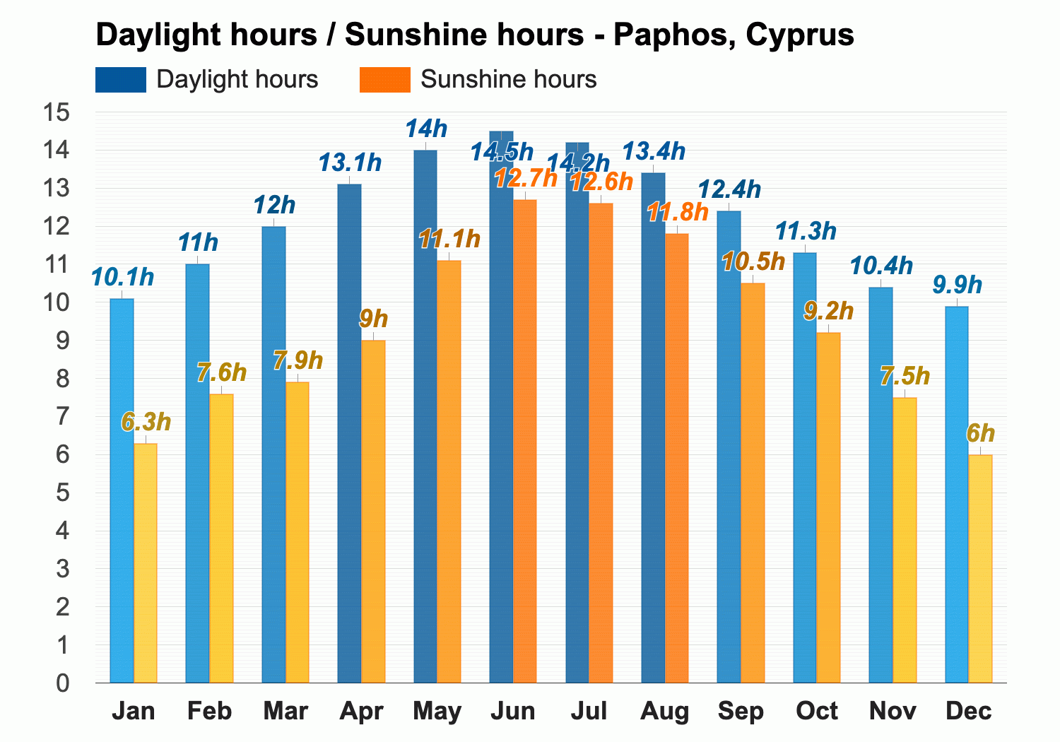 10 day weather in cyprus paphos