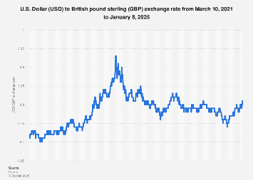 sterling exchange rate