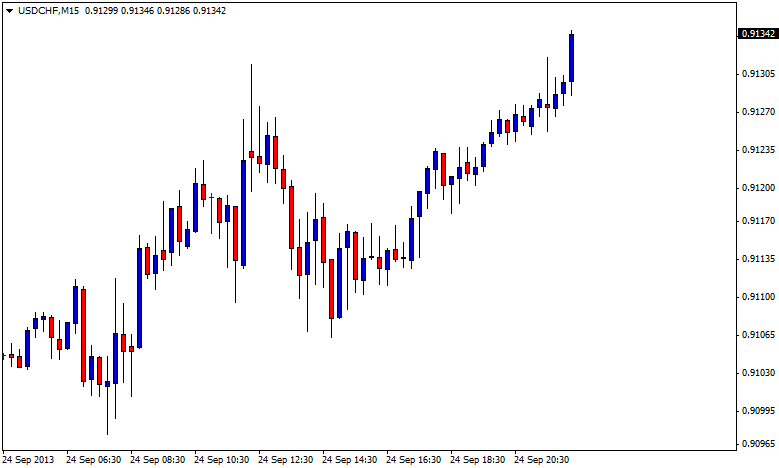 live chart currency strength