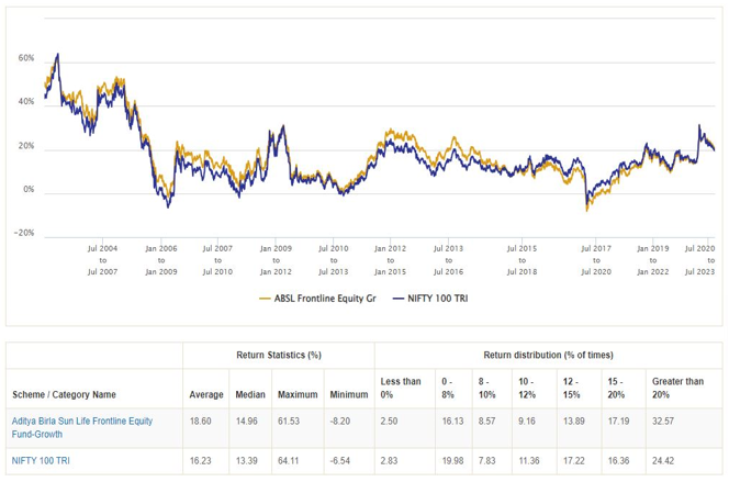 aditya birla sun life frontline equity fund growth regular plan