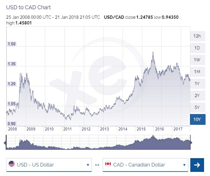 105 usd to cad