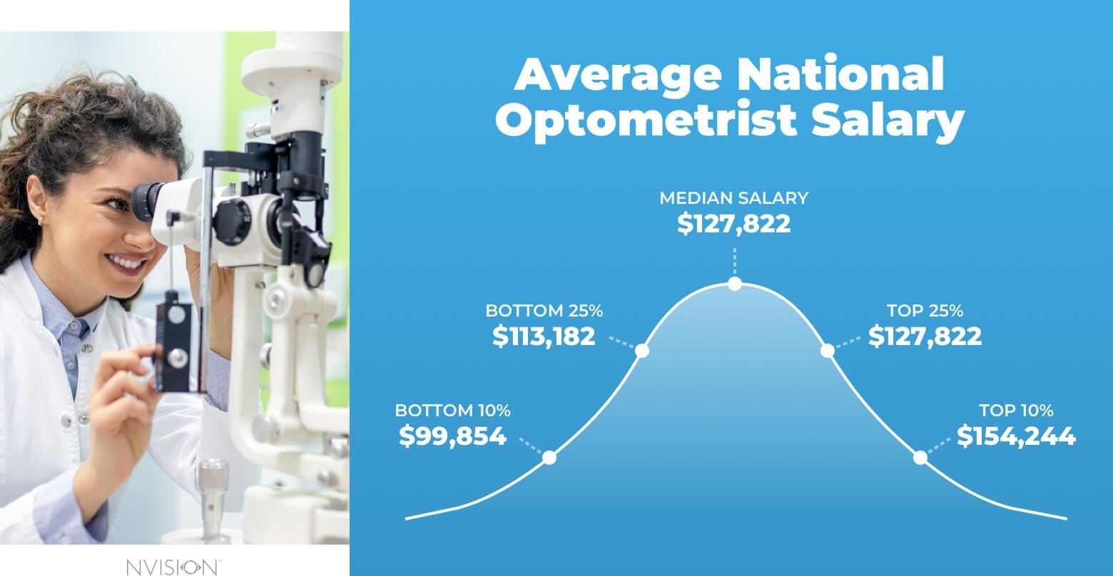 eye doctor salary