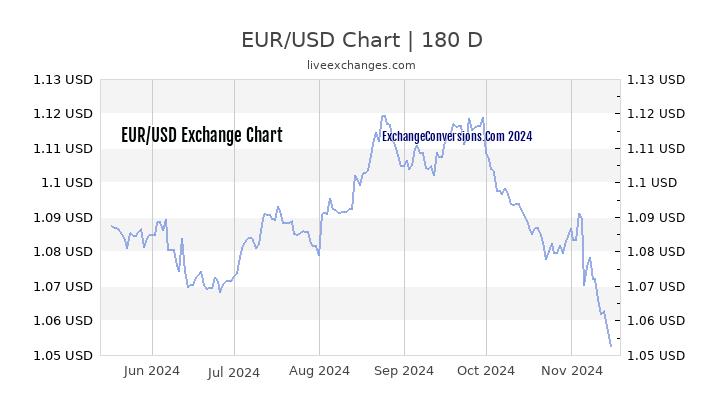 convert 600 eur to usd