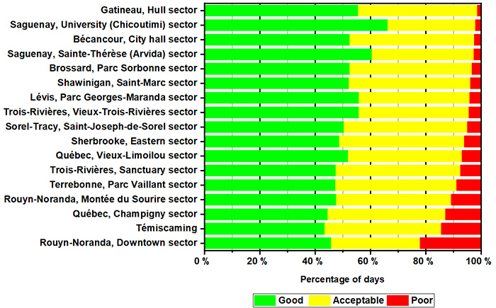 aqi quebec