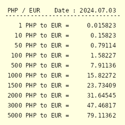 11 euro to php