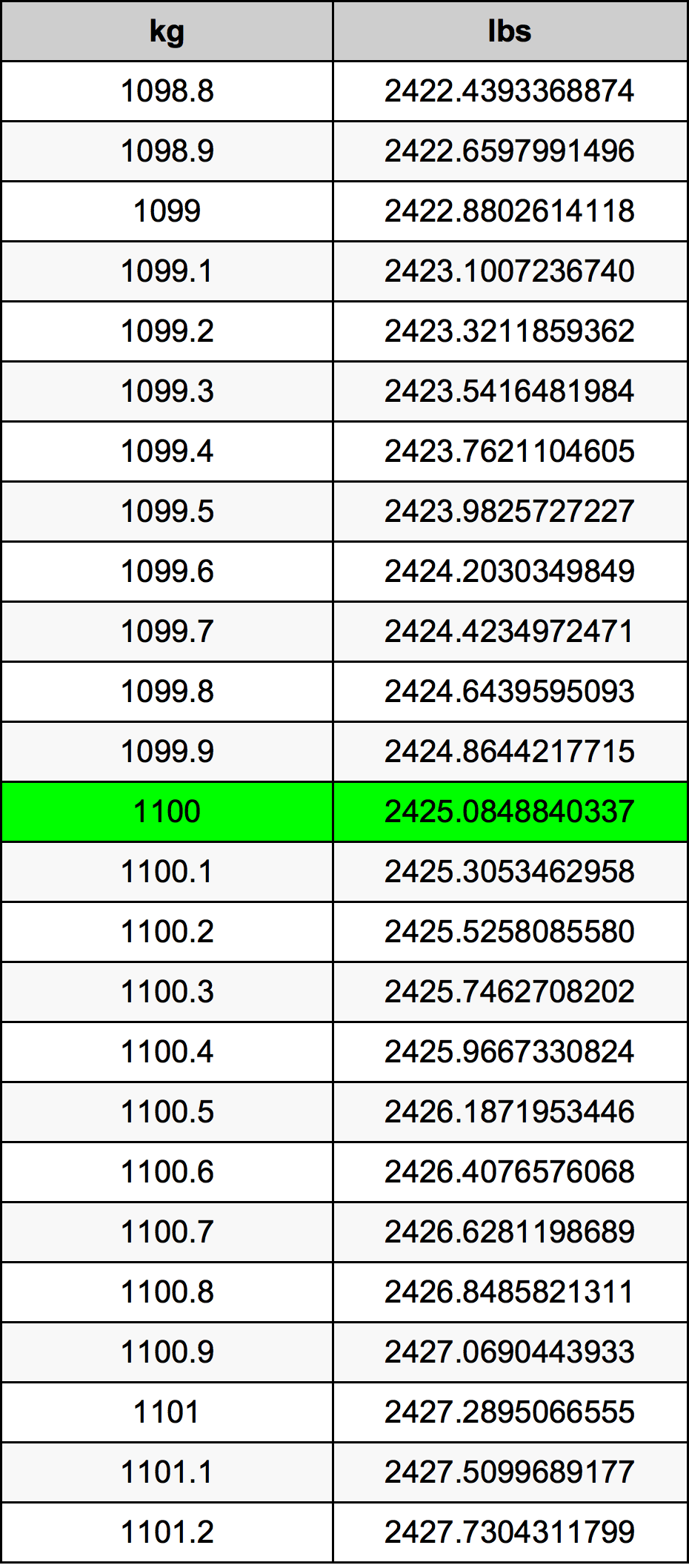 1100 kg to pounds
