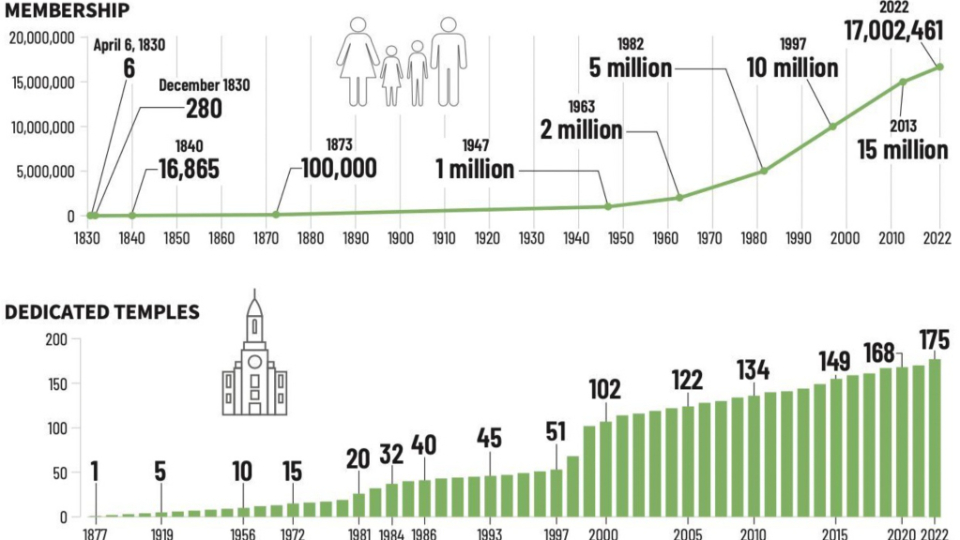 lds church growth