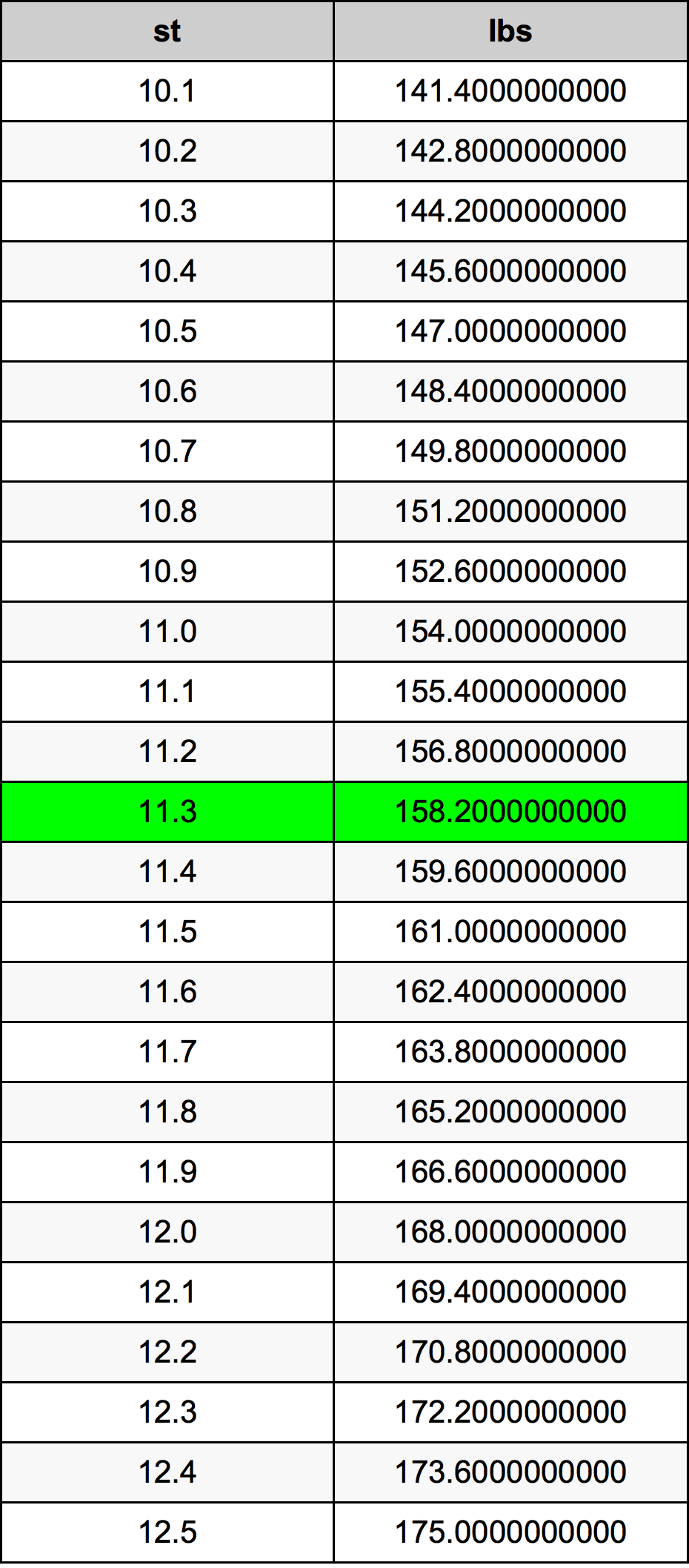 11.3 stone in pounds