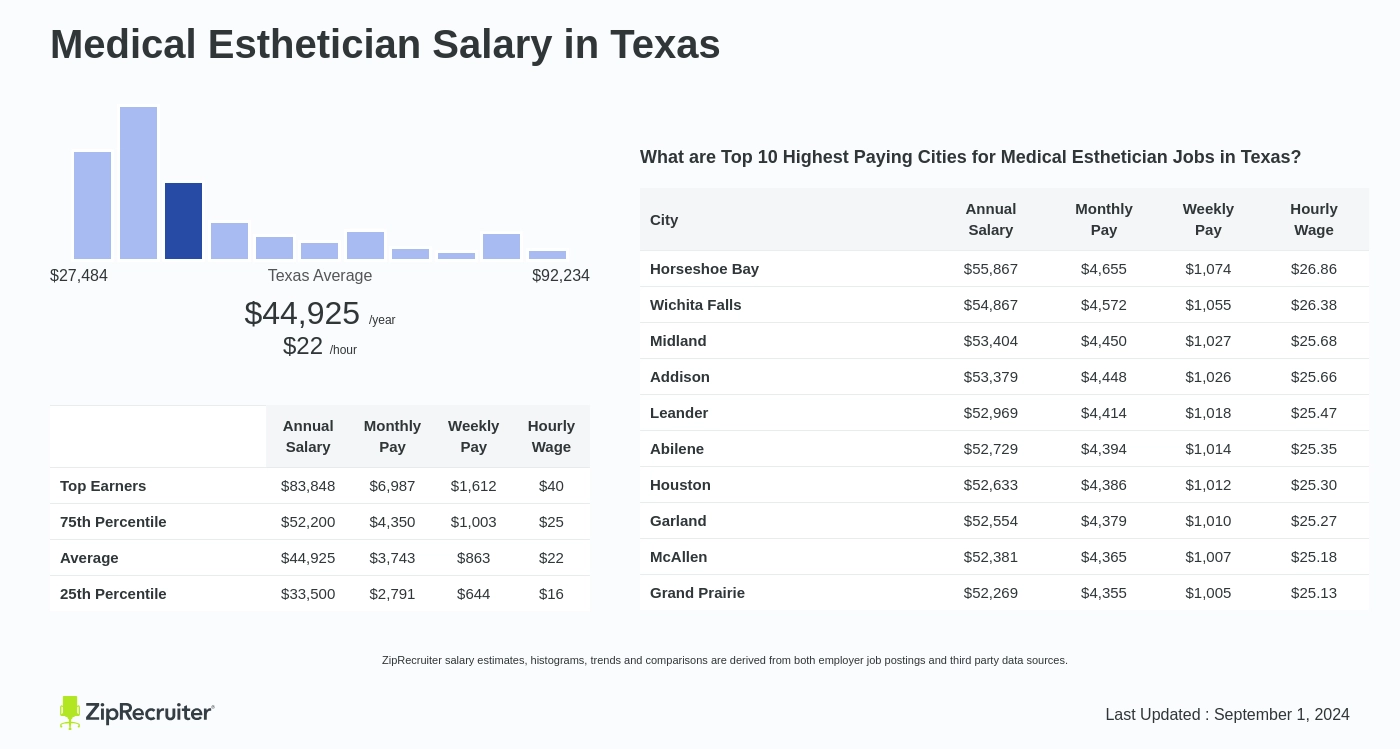 medical esthetician salary