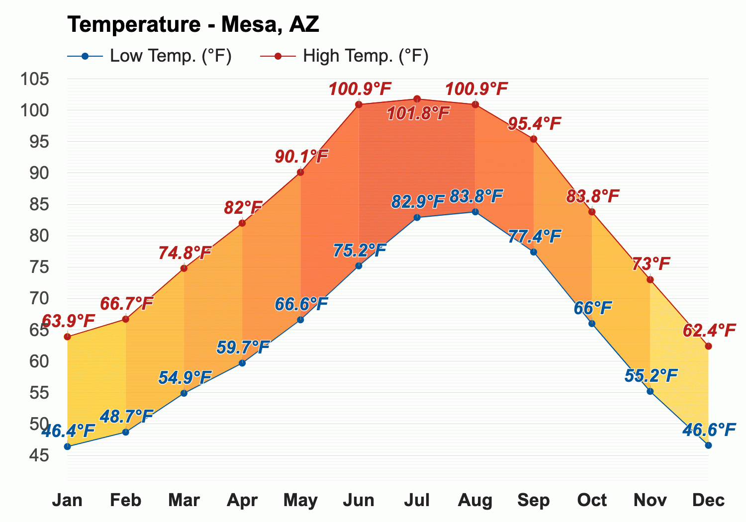 what is the temp in mesa az