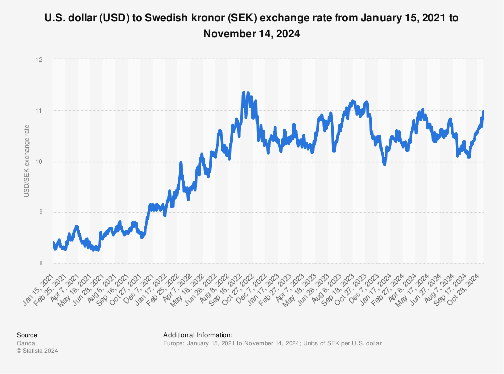 120 sek to usd