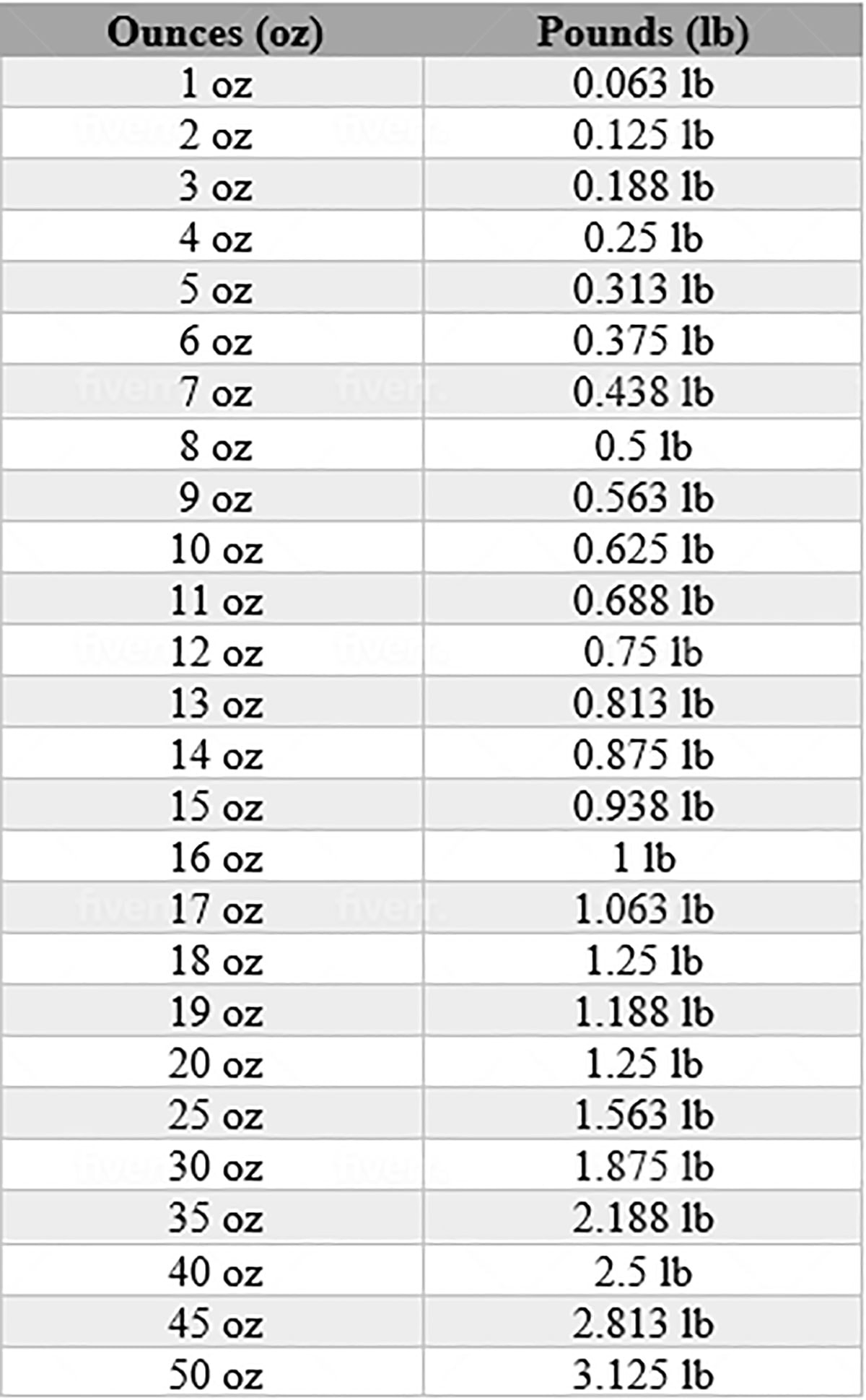 calculate ounces to pounds