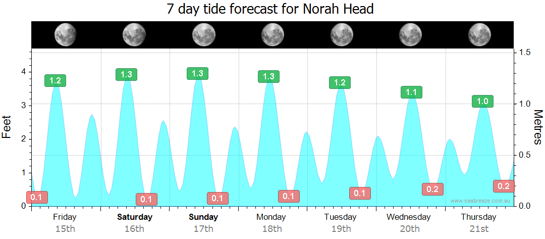 norah head weather radar