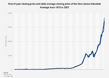 dow closing history