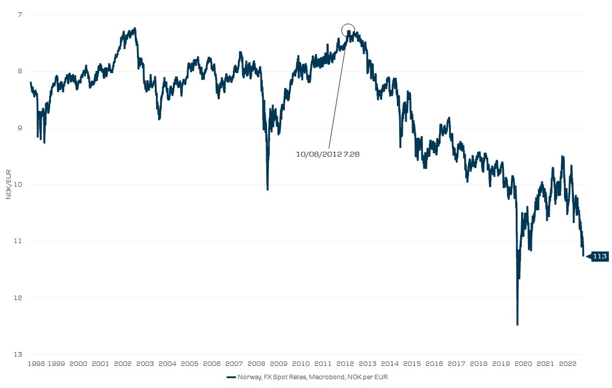 eur nok valutakurs