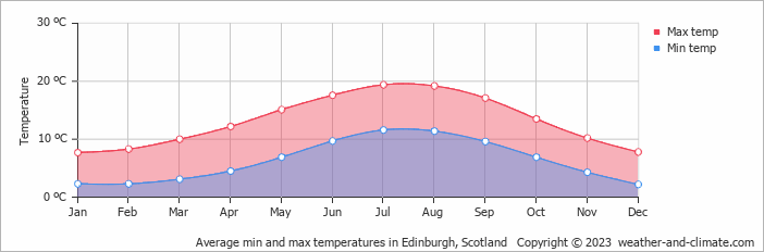 temperature in edinburgh scotland today