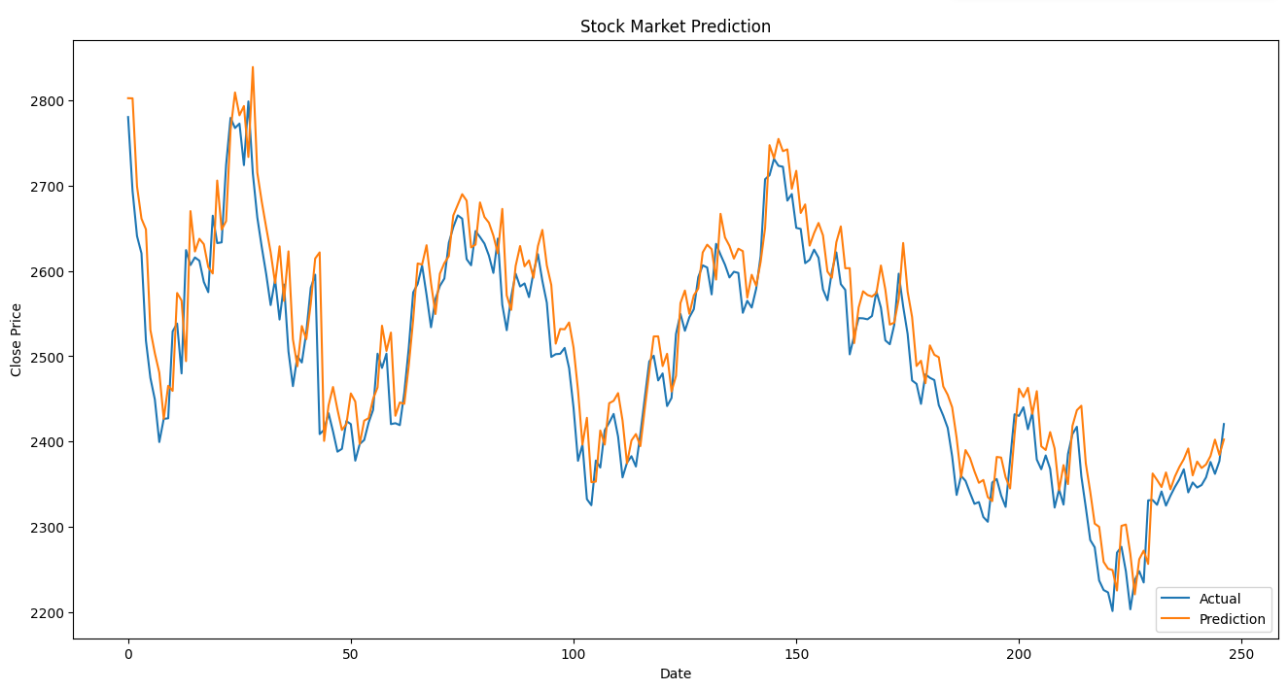 stock price prediction github