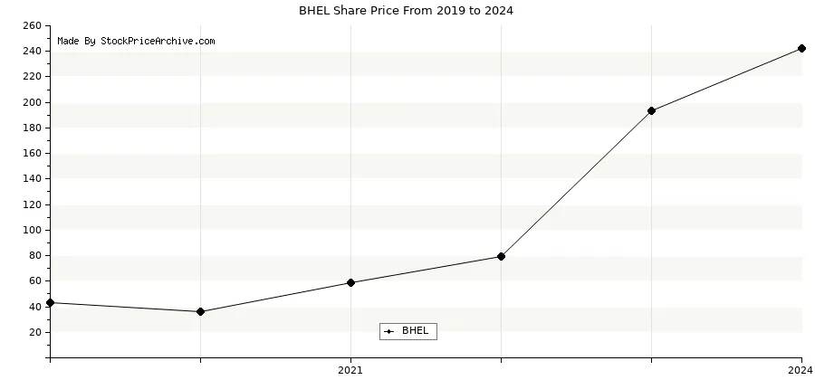 bhel split history