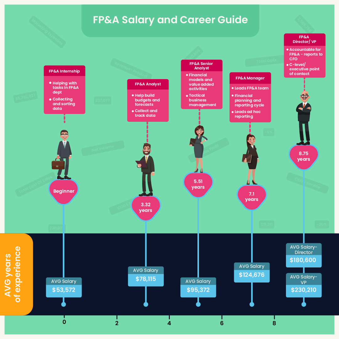 fp&a analyst salary