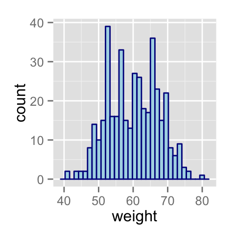 ggplot2 histogram