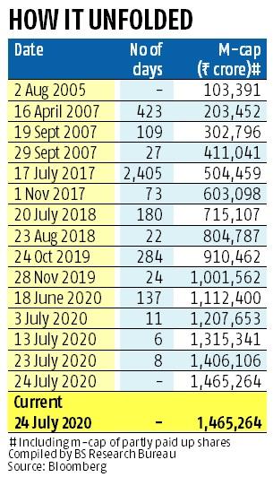 market cap of ril