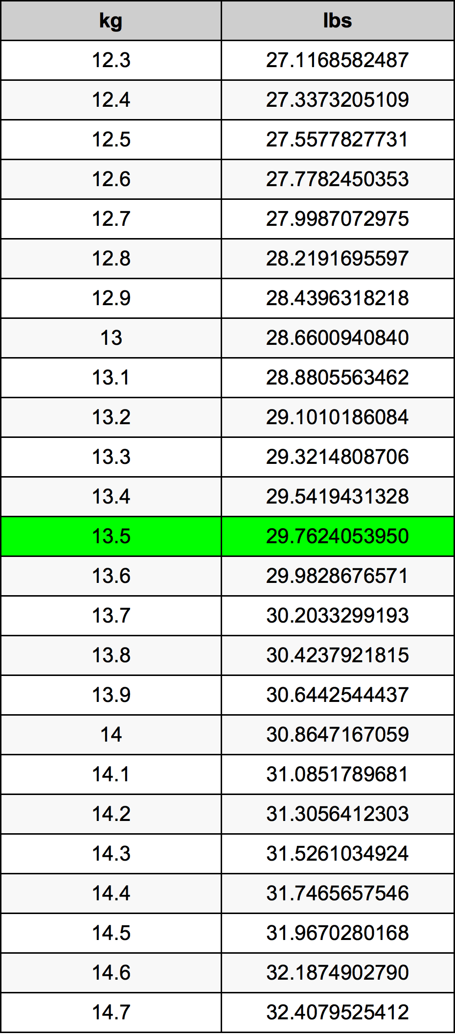 13.5 kg in lbs