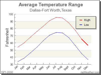 dallas texas temperature in december