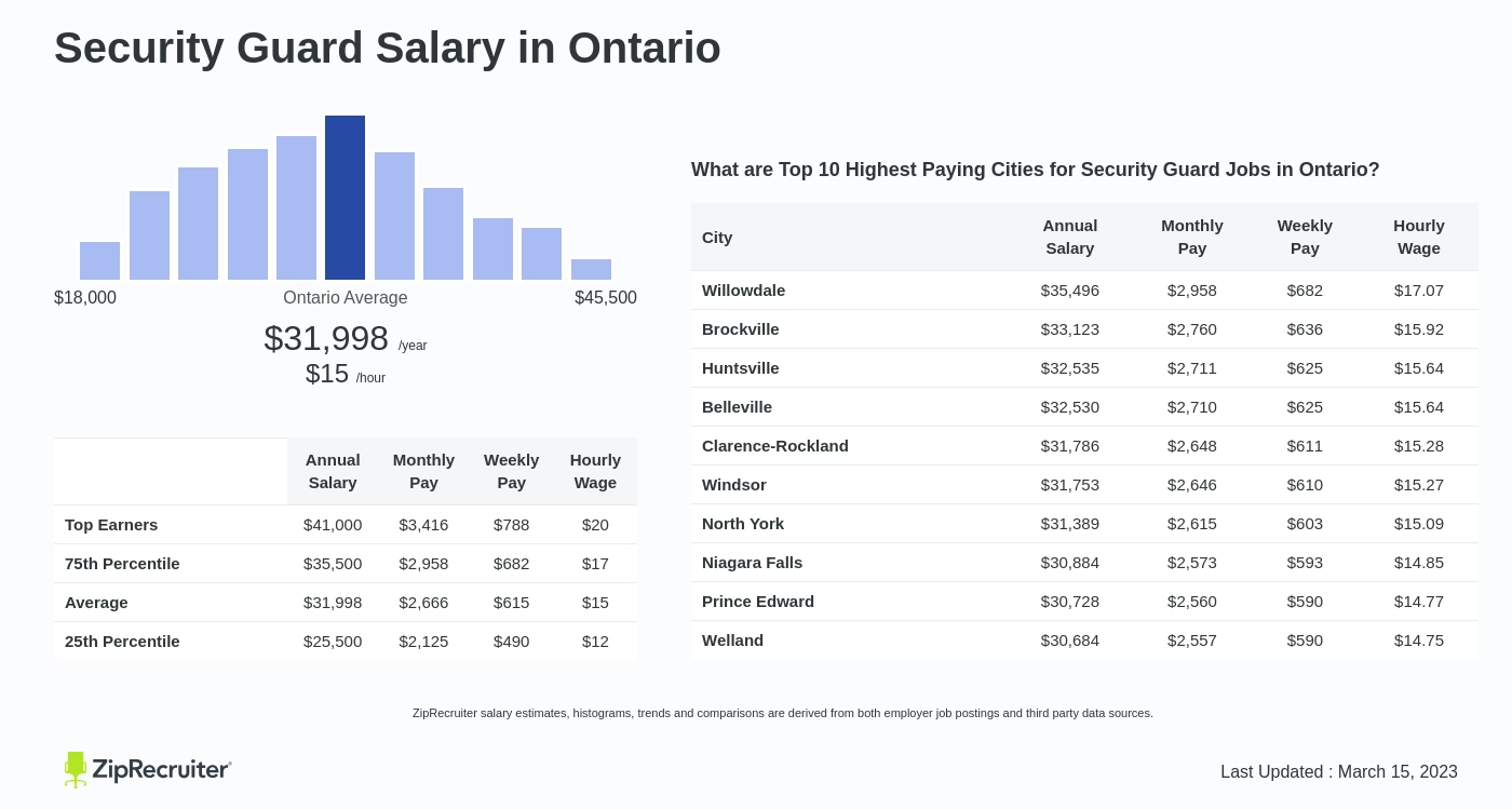 security guard salary ontario