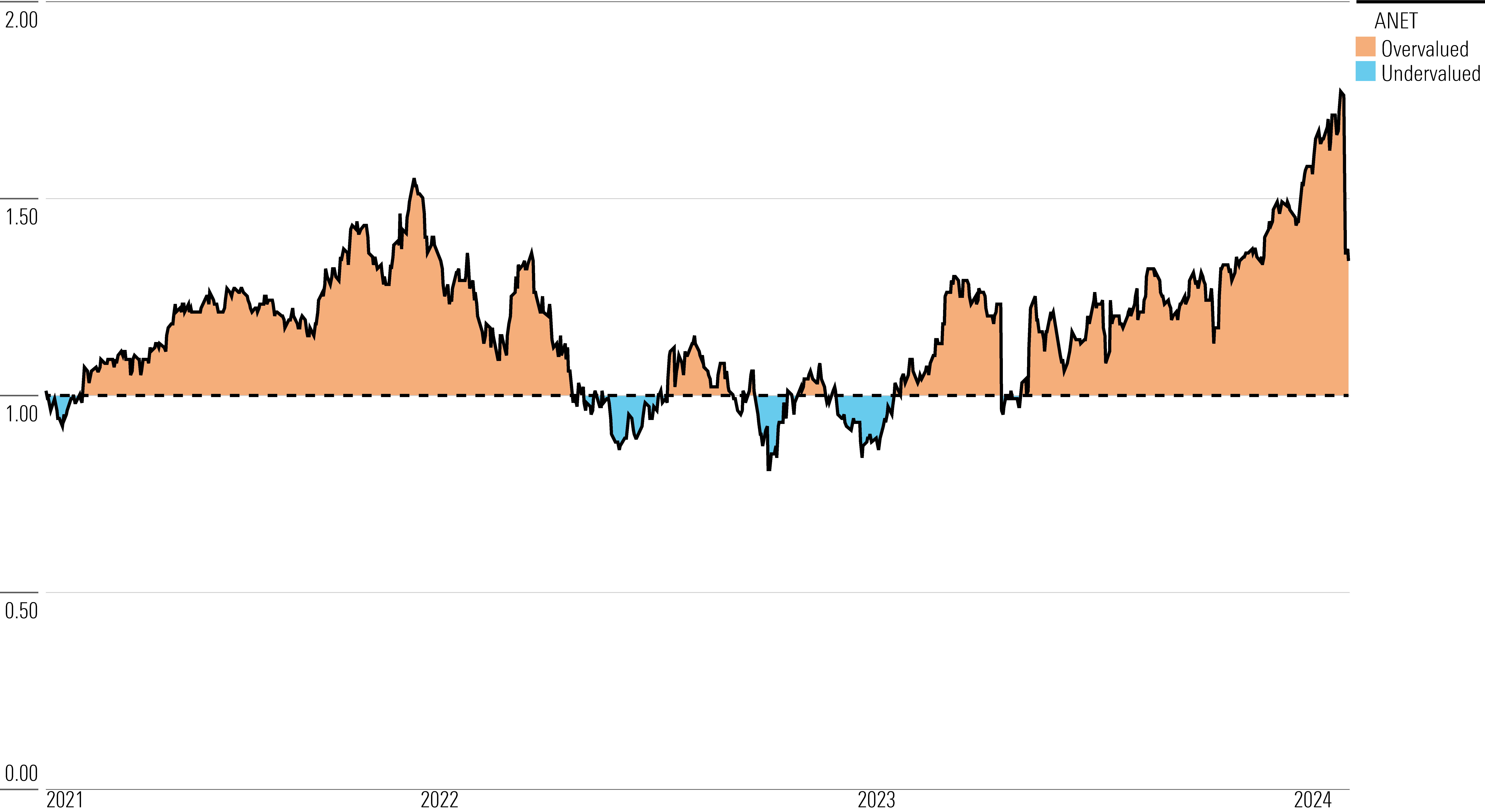 anet stock price