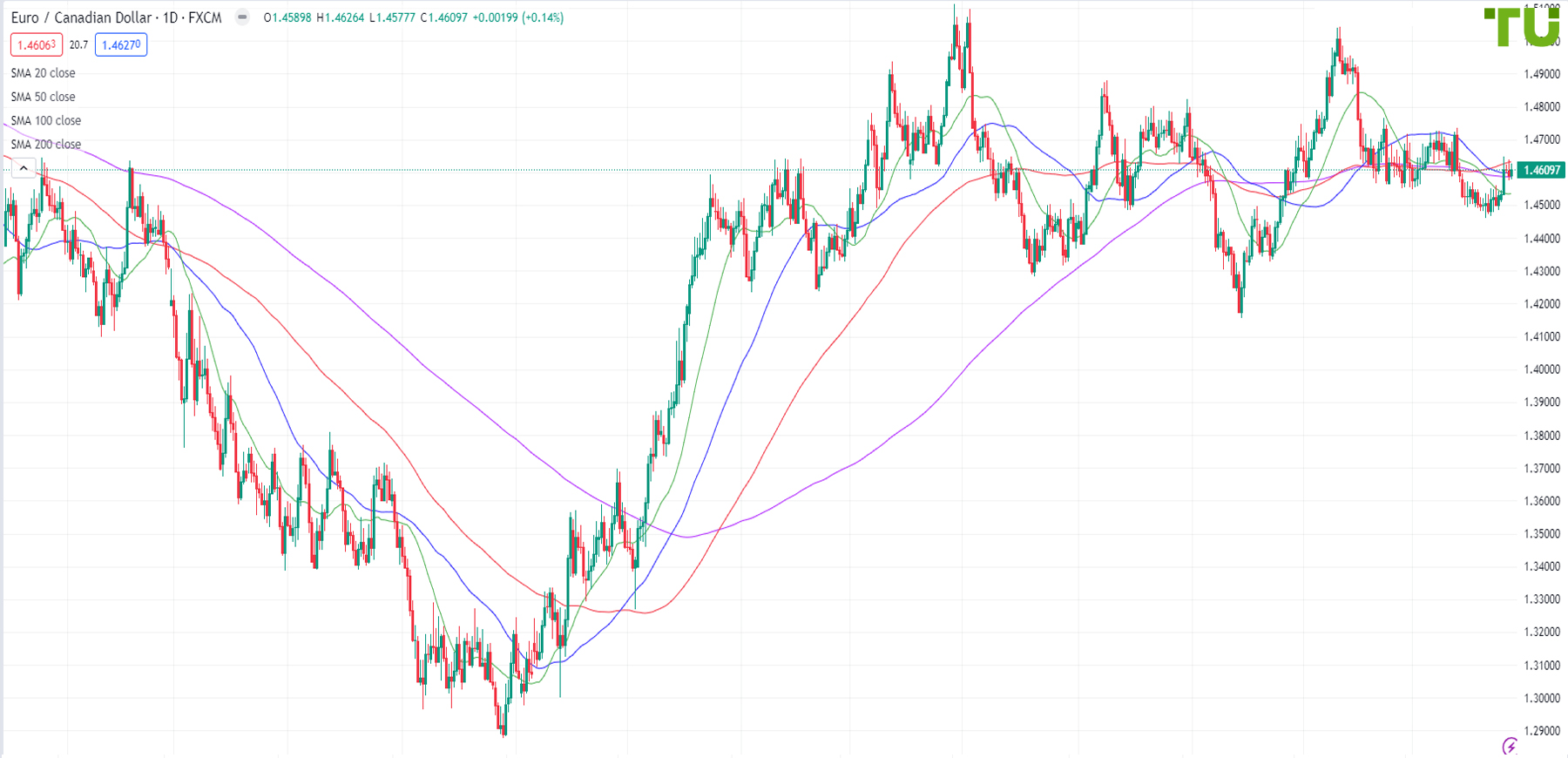 140 euro to cad