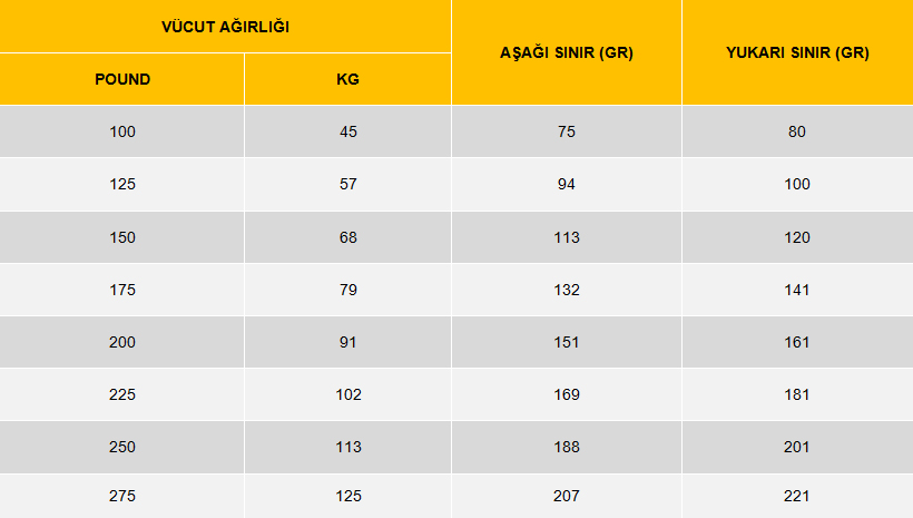 140 gram protein nasıl alınır