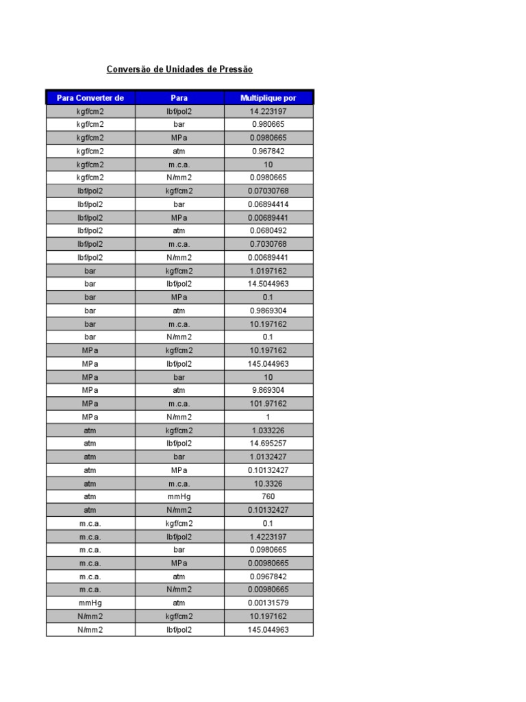 kgf cm2 para bar