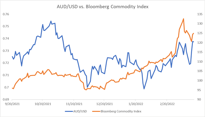 135 usd to aud