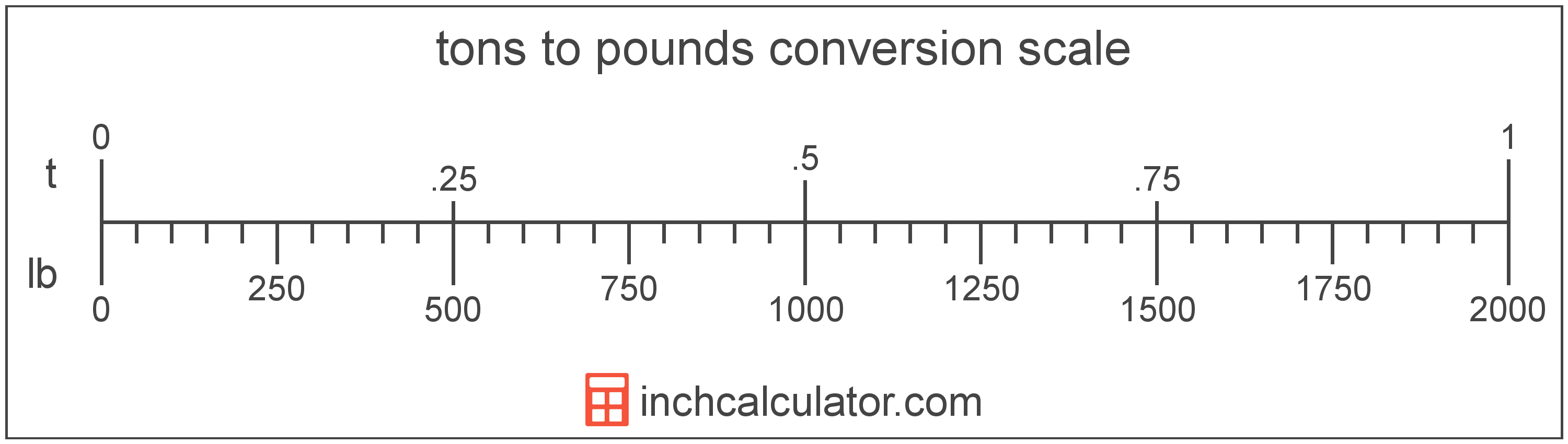 how to convert tons to pounds