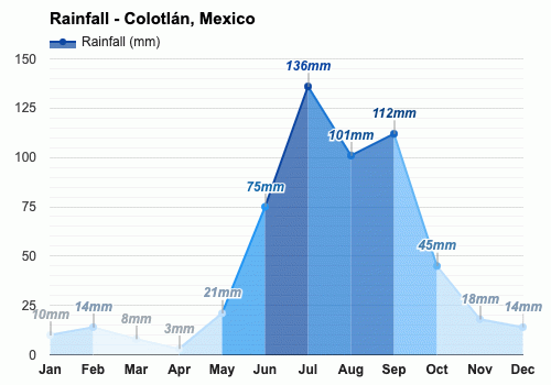 clima colotlan