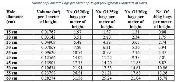 how many bags of concrete in a yard