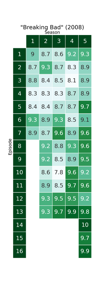 rating for breaking bad