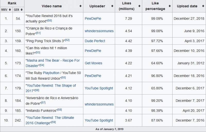 most liked non music video on youtube